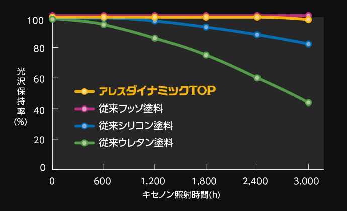 促進耐候性試験結果