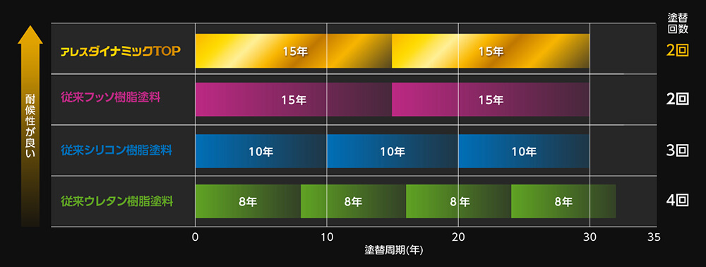 塗り替えサイクルコスト